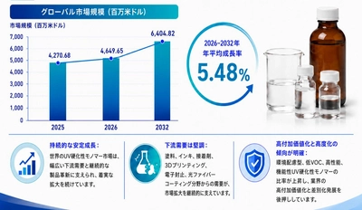 世界のUV硬化性モノマー市場規模は2026年から2032年までの世界市場の年平均成長率は5.48％と見込まれ