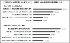 SHEIN、世界1.5万人の衣類サーキュラリティ調査を発表　 衣類リサイクルの鍵は利便性と特典　 古着交換・寄付キャンペーン「#SHEIN Again」4月1日開始
