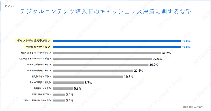 キャッシュレス決済に関する要望（デジコン）