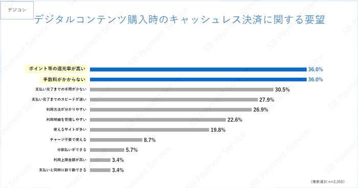 キャッシュレス決済に関する要望(デジコン)