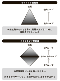 組織構造を ダイヤモンド型にする