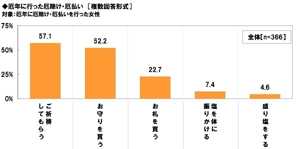 厄年に行った厄除け・厄払い