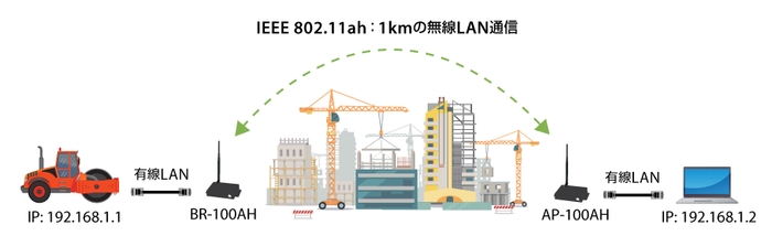 IEEE 802.11ah：1kmの無線LAN通信 イメージ