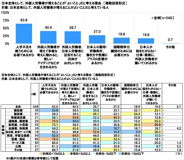 日本全体として、外国人労働者が増えることがよいことだと考える理由