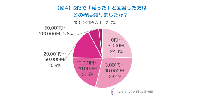 【図4】図3で「減った」と回答した方は どの程度減りましたか?