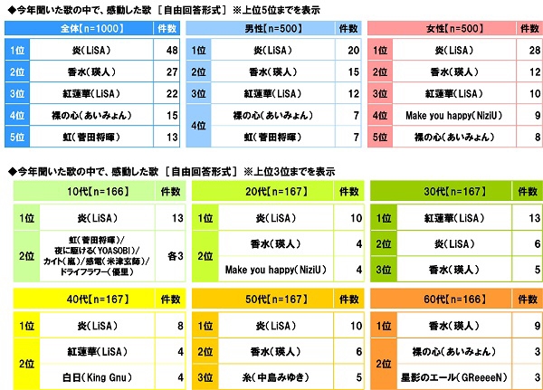 今年聞いた歌の中で、感動した歌