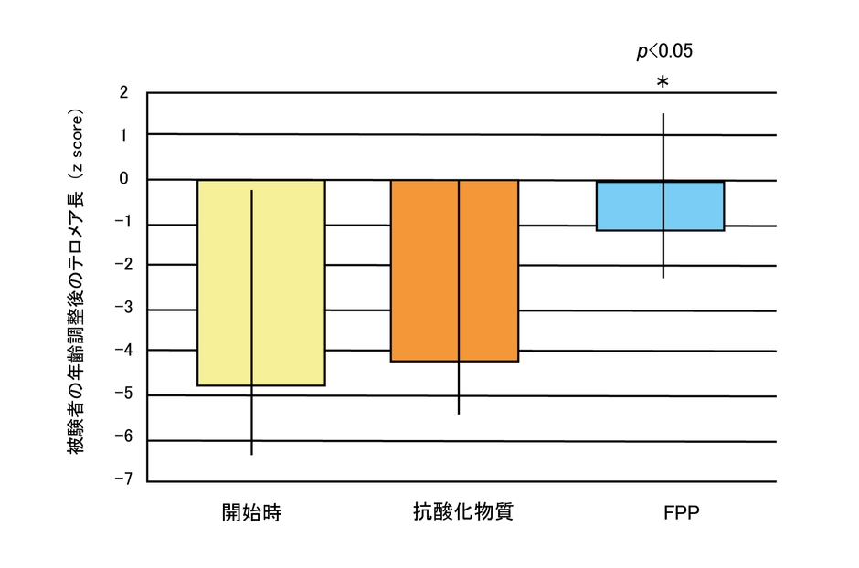 (図2)試験開始後2年目におけるテロメア伸長の変化(60-74歳被験者)