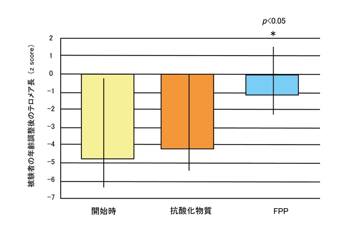 (図2)試験開始後2年目におけるテロメア伸長の変化(60-74歳被験者)