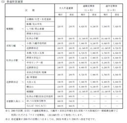 枚方市（樟葉地区）、八幡市、京田辺市域の一般路線バス、 ならびに京都松井山手線、京都交野なんば線（直Ｑ京都）の運賃改定実施について