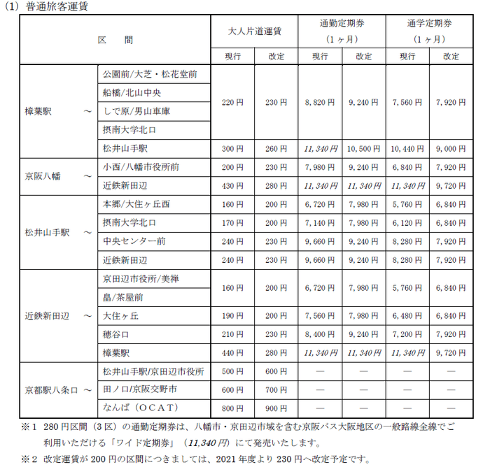 普通旅客運賃