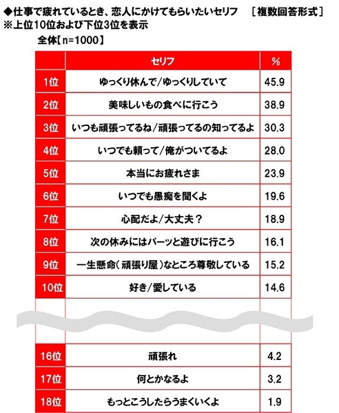 疲れているとき恋人にかけてもらいたいセリフ