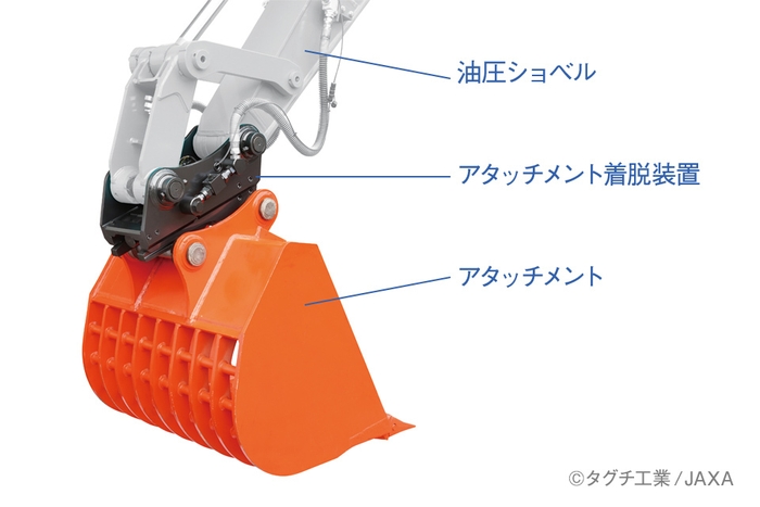 ショベルとアタッチメントの間をとりもつコネクターのような装置