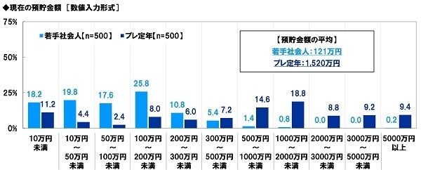 現在の預貯金額