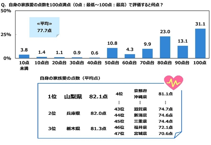 自身の家族愛の点数を100点満点で評価すると何点か