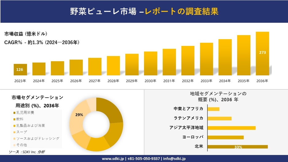 世界の野菜ピューレ産業概要