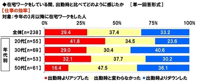 在宅ワークをしている間、【仕事の効率】は出勤時と比べてどのように感じたか