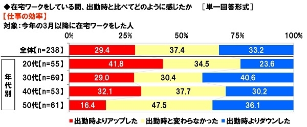 在宅ワークをしている間、【仕事の効率】は出勤時と比べてどのように感じたか