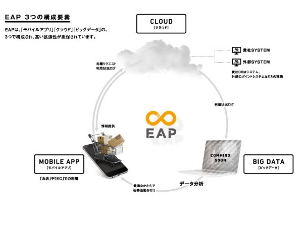 EAP3つの構成要素