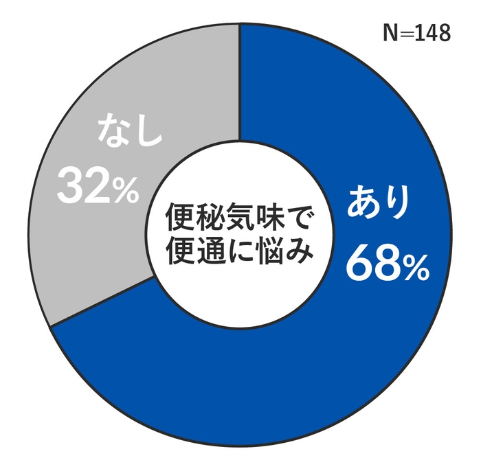 便秘気味で便通に悩みの有無