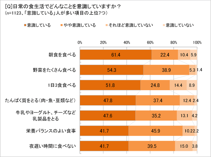 食生活で意識していることは?
