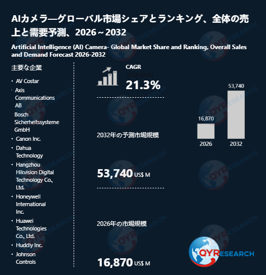 AIカメラの世界市場規模は2032年に53740百万米ドルへ、成長基調続く