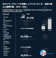 AIカメラの世界市場規模は2032年に53740百万米ドルへ、成長基調続く