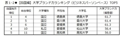 表1-2 【四国編】大学ブランド力ランキング(ビジネスパーソンベース)TOP5