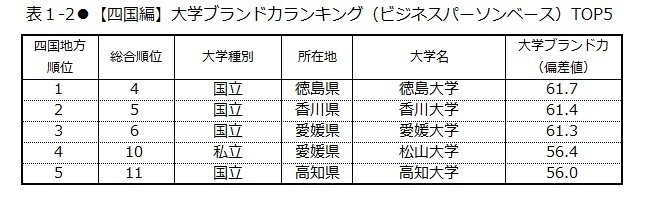 表1-2　【四国編】大学ブランド力ランキング(ビジネスパーソンベース)TOP5