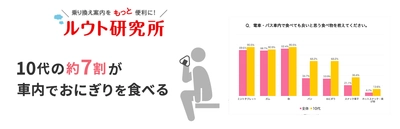 10代の約7割が車内でおにぎりを食べる!? 全体の5人に1人が飲食は問題があると回答、70代以上の結果は…