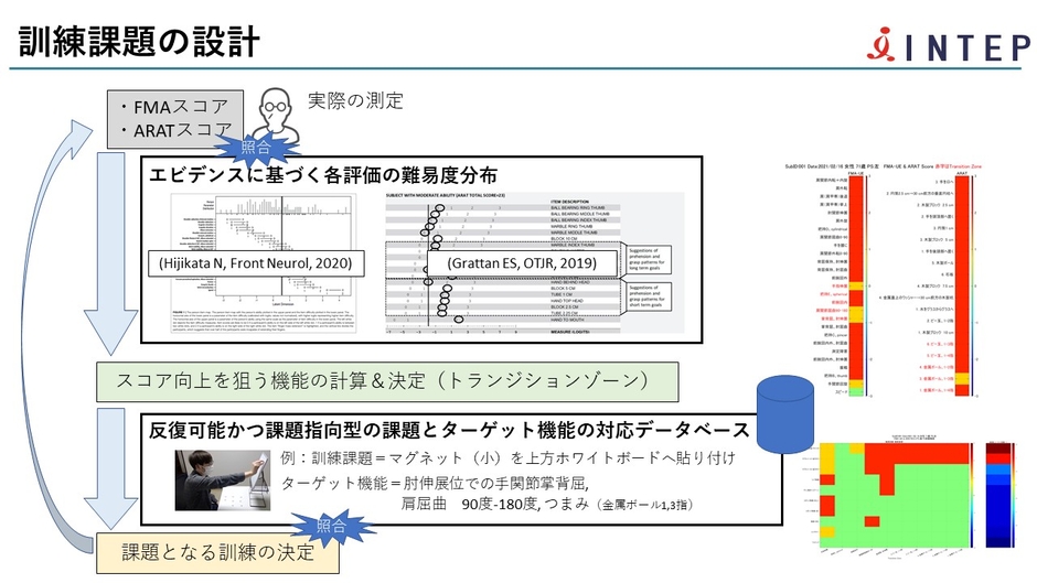 図 2 一人一人に最適化されたリハビリプログラムの推奨