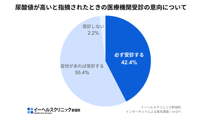 尿酸値が高いと指摘されたときの医療機関受診の意向について