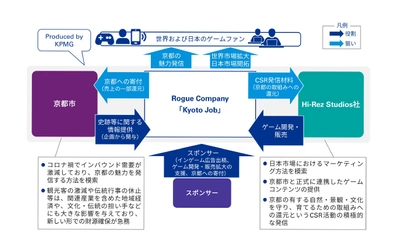 KPMGコンサルティング、京都市×Hi-Rez Studios社による 日本市場進出とSDGsへの貢献を支援するためのプロジェクトを開始