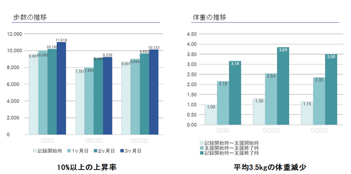 おうちdeドクターサポートによる歩数・体重の推移