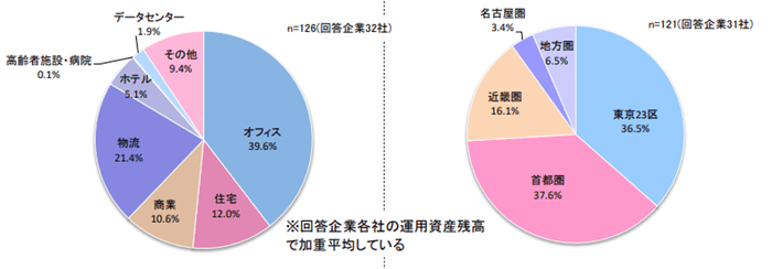 【図1】現在運用している私募ファンドの投資対象・【図2】現在運用している私募ファンドの投資エリア