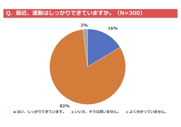 2度目の緊急事態宣言下の“自宅”での運動アンケート調査　 運動「しっかりできていない」が8割　ストロングテック調べ