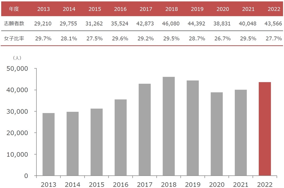 女子志願者数の推移(一般入試)
