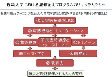 近畿大学通信教育部公開講座　「チームで進める救急対応と災害医療」開講