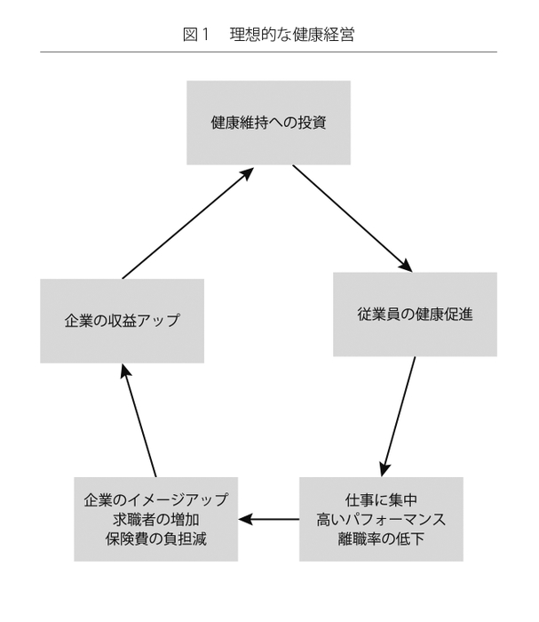 図1 理想的な健康経営(本書13頁より)