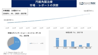 円錐角膜治療市場
