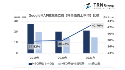 ＜Google検索順位によって売上差約40％に＞ 空中階店はMEO対策で勝ち続けていた