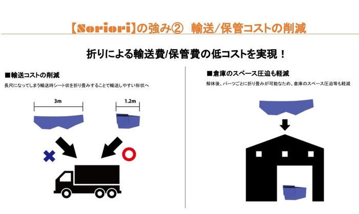 輸送/保管コストの削減