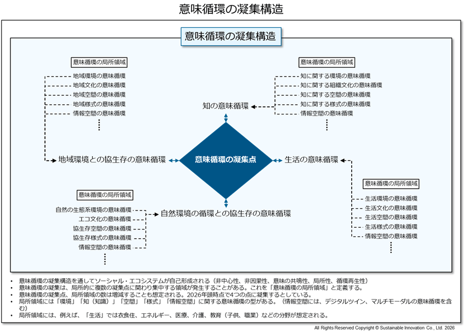 図5　意味循環の凝集構造
