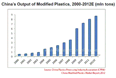 中国の変性プラスチック市場レポート：2012年