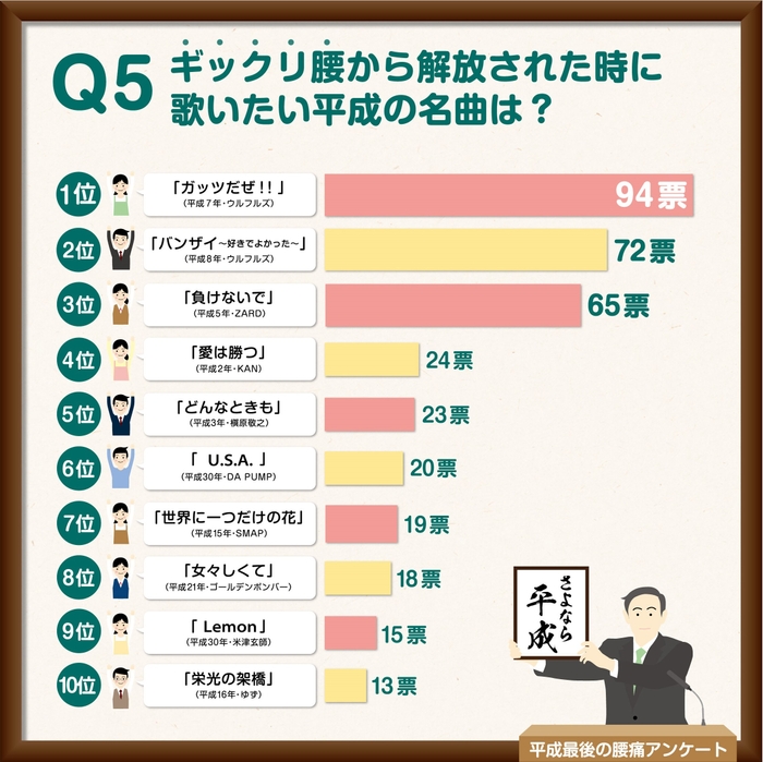 治ったとき歌いたい曲は？