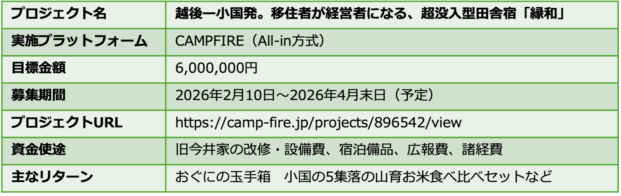 クラウドファンディングの詳細