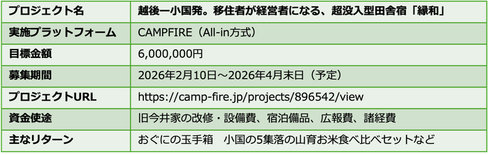 クラウドファンディングの詳細