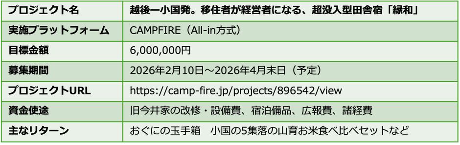 クラウドファンディングの詳細