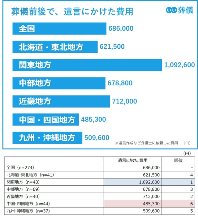 葬儀前後で遺言にかけた費用