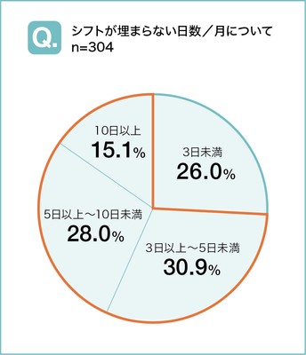 シフトが埋まらない日数/月について