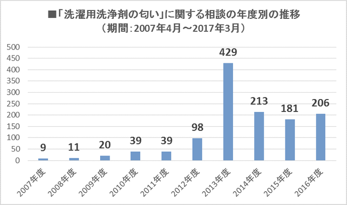 相談件数グラフ(年度別)